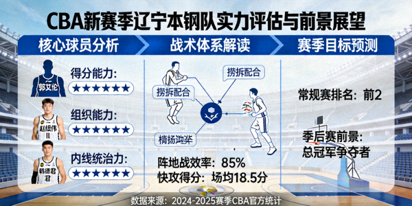 CBA新赛季辽宁本钢队实力评估与前景展望